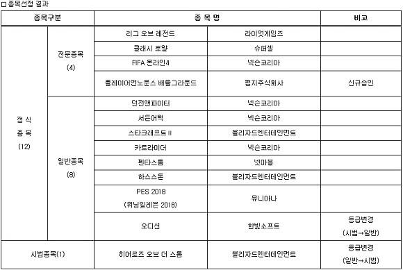 이스포츠(전자스포츠) 종목선정 결과 공고. ⓒ 문화체육관광부 홈페이지