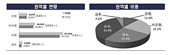 2018년 권역별 민원 현황 및 비중. ⓒ 금융감독원