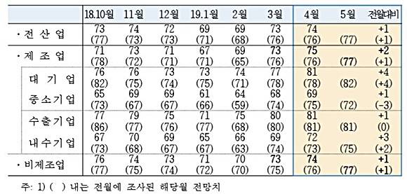 기업경기실사지수(업황 BSI) 추이. ⓒ 한국은행