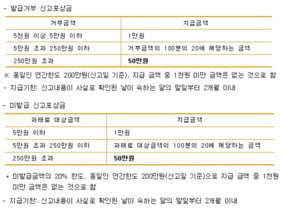 현금영수증 발급거부 신고포상금 및 미발급 신고포상금. ⓒ 국세청