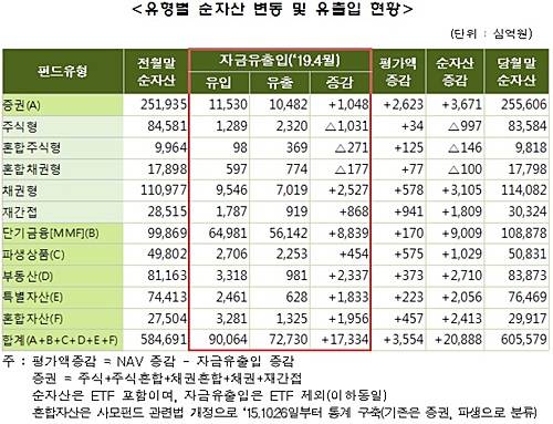 유형별 순자산 변동 및 유출입 현황 ⓒ 금융투자협회