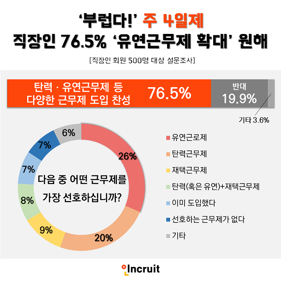 직장인 76.5%는 유연근무제의 확대를 원하는 것으로 조사됐다. ⓒ 인크루트