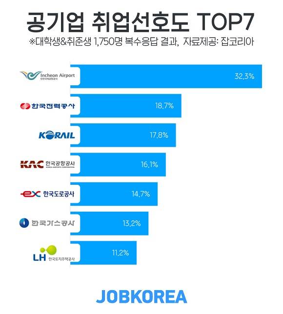 인천국제공항공사는 올해 공기업 취업선호도 1위로 꼽혔다. ⓒ 잡코리아