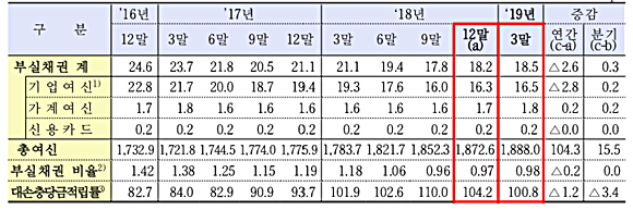 2019년 1분기말 국내은행의 부실채권 규모 및 비율 추이(단위: 조원, %, %p) ⓒ 금융감독원