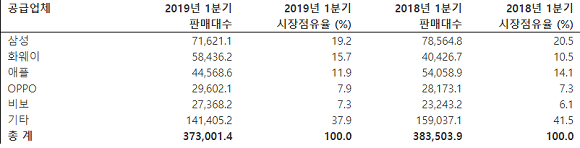 2019년 1분기 전세계 공급업체별 최종 사용자 대상 스마트폰 판매량(단위 1000대). ⓒ 가트너