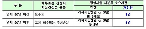 채무조정 주담대에 대한 건전성 분류기준 개정 내용. ⓒ 금융위원회