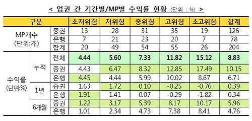 업권 간 기간별·MP별 수익률 현황 ⓒ 금융투자협회