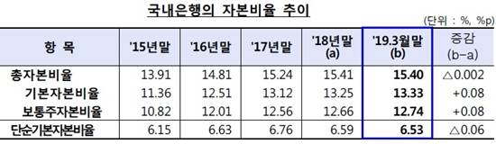 2019년 1분기 국내은행의 평균 BIS기준 총자본비율이 15.40%를 기록하며 안정된 수준을 보였다. ⓒ 금융감독원