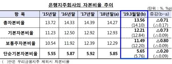 은행지주의 총자본비율도 바젤III 규제비율을 큰 폭으로 상회했다. ⓒ 금융감독원