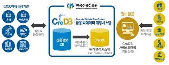 신용정보원의 '금융 빅데이터 개방시스템' 활용방안. ⓒ 금융위원회