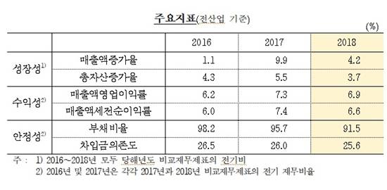 국내기업 매출액증가율이 4.2%에 그치며 부진한 모습을 보였다. ⓒ 한국은행