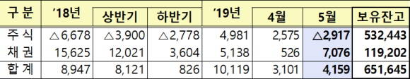 외국인의 상장증권 순투자 및 보유현황. (단위 : 10억원, 결제기준) ⓒ 금융감독원