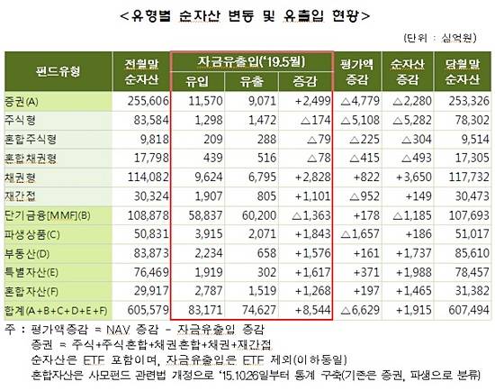 유형별 순자산 변동 및 유출입 현황 ⓒ 금융투자협회