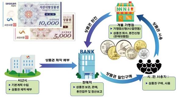 서산사랑상품권 체계도. ⓒ 서산시