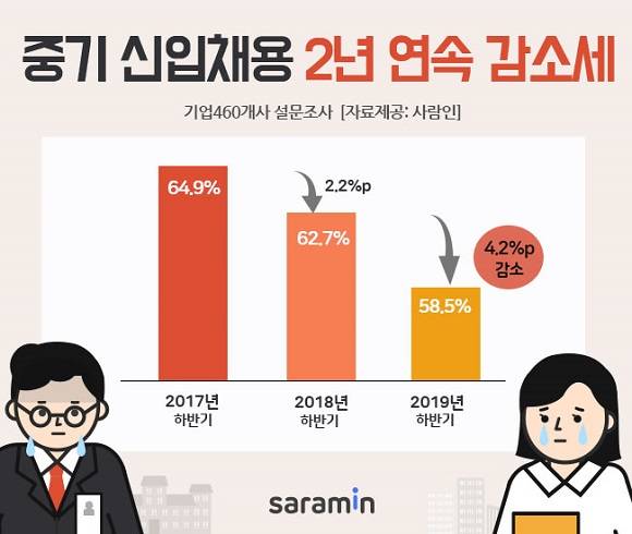 중기 신입채용이 2년 연속 감소세를 보였다. ⓒ 사람인