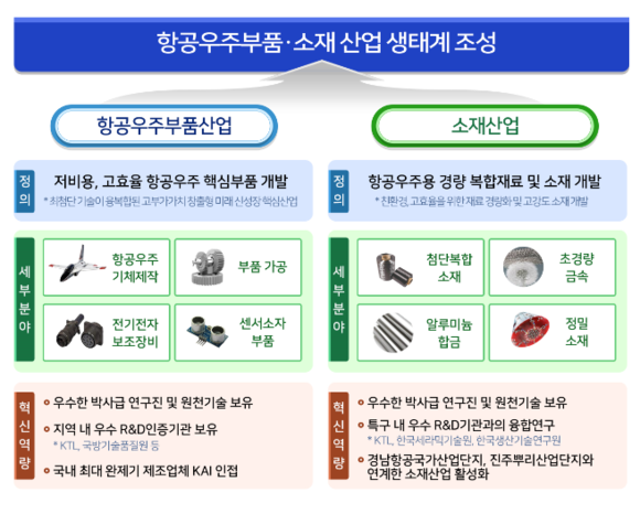 진주 강소특구 특화분야 개요. ⓒ 진주시