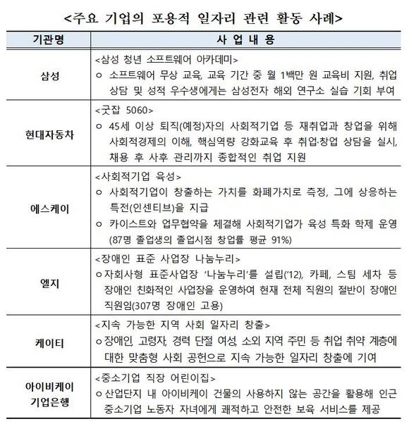 주요 기업의 포용적 일자리 관련 활동 사례 ⓒ 고용노동부