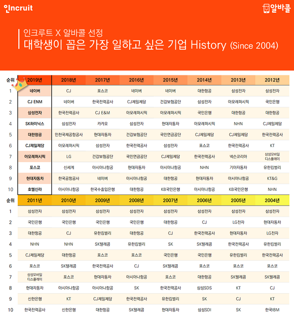 인크루트는 2004년 이후 16년째 '대학생이 꼽은 가장 일하고 싶은 기업'을 매해 선정해오고 있다. ⓒ 인크루트