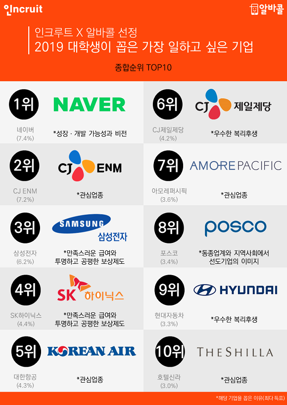 인크루트X알바콜 선정 '2019대학생이 꼽은 가장 일하고 싶은 기업' TOP 10과 선정 이유. ⓒ 인크루트