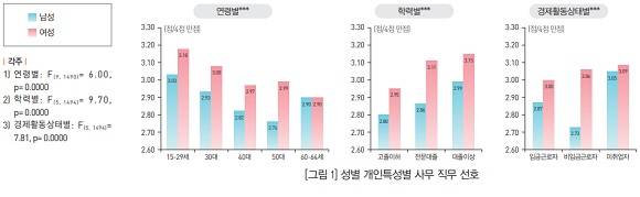 성별, 개인특성별 사무 직무 선호. ⓒ 한국직업능력개발원
