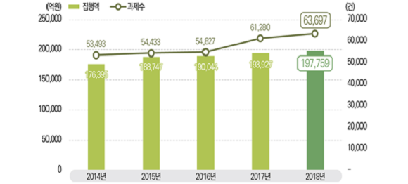 2014년부터 2018년까지 국가연구개발사업 집행액과 세부과제 수. ⓒ 과학기술정보통신부