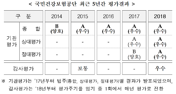 국민건강보험공단 최근 5년간 평가결과. ⓒ 국민건강보험공단