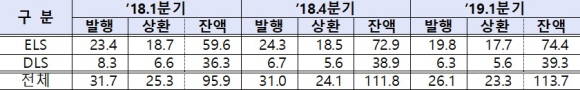 파생결합증권 발행 현황. (단위: 조원) ⓒ 금융감독원