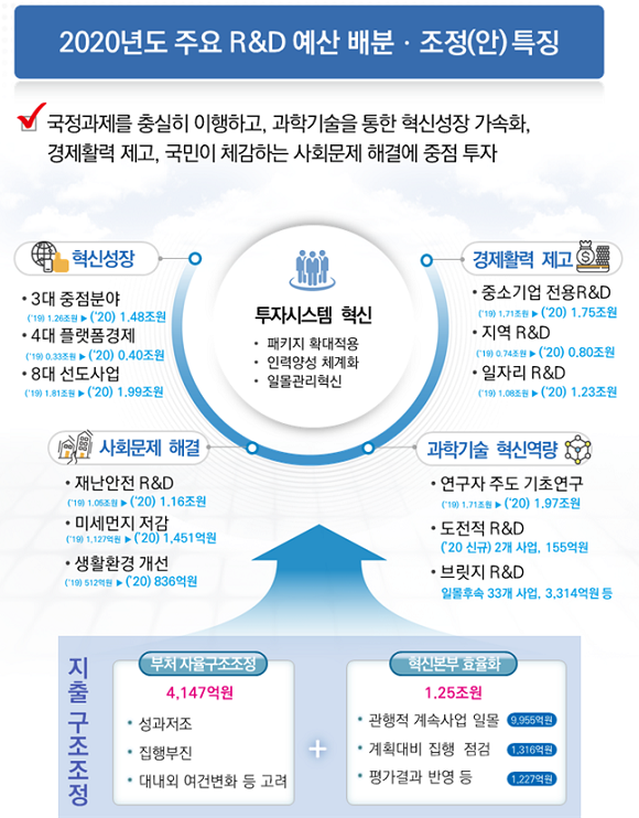 2020년도 주요 국가 R&D 예산 배분·조정안 인포그래픽. ⓒ 과학기술정보통신부