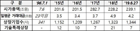 코스닥시장 시가총액, 상장기업수 및 거래대금 추이. ⓒ 한국거래소