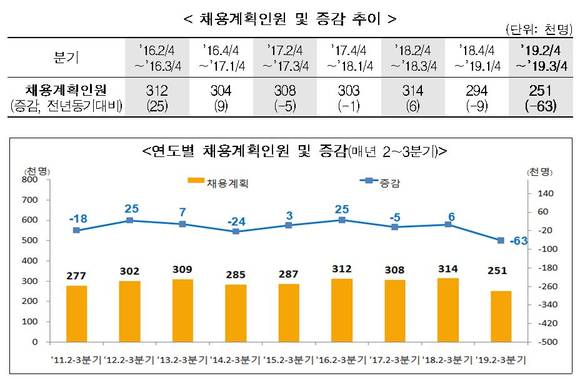 2019년 상반기 직종별 사업체 노동력 조사. ⓒ 고옹노동부