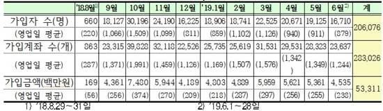 월별 장병내일준비적금 가입현황. ⓒ 은행연합회
