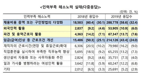 2019년 상반기 직종별 사업체 노동력 조사. ⓒ 고옹노동부