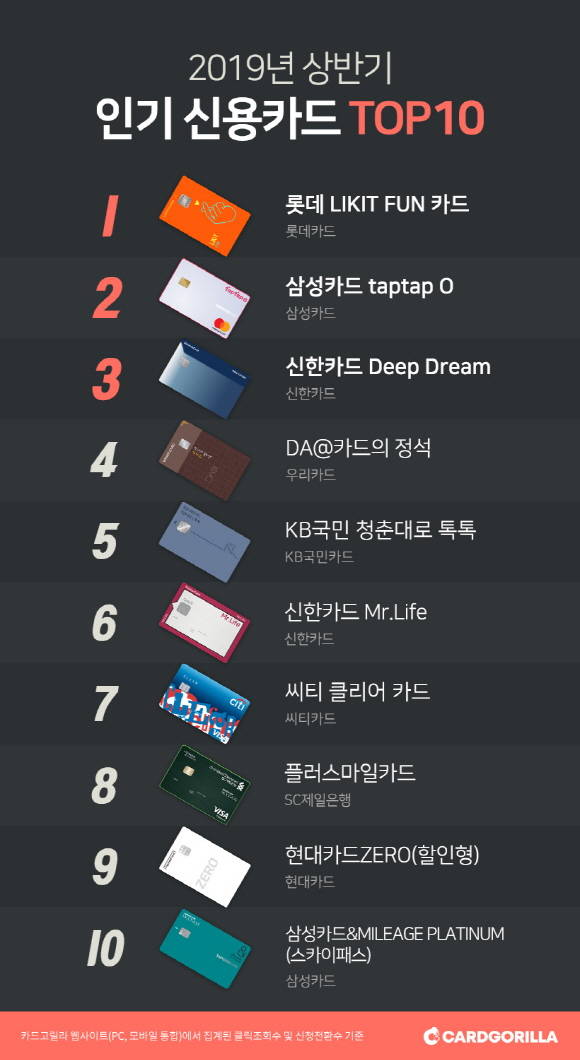 카드고릴라가 발표한 '2019 상반기 인기 신용카드 TOP 10'에서 롯데카드 LIKIT FUN(라이킷펀)이 1위를 차지했다. ⓒ 카드고릴라