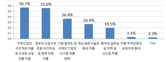 한국 경제의 위기를 자초한 원인을 묻는 질문에 대한 응답. 대부분이 대외적 요인보다 대내 정책적인 문제가 많다고 답했다. ⓒ 한국공학한림원