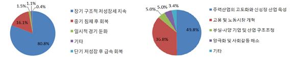 향후 한국 경제의 성장세를 묻는 질문에 대한 응답(왼쪽)과 한국 경제의 장기 정체를 막기 위한 방안(오른쪽). ⓒ 한국공학한림원