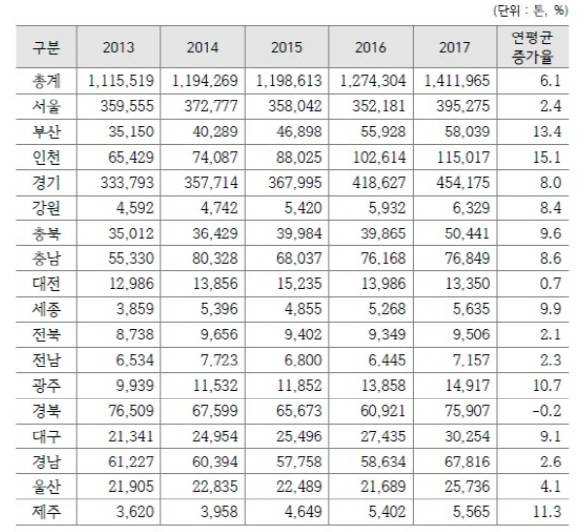 인천공항 항공화물 물동량의 수요처를 전국 지역별 비중으로 분산해 정리한 비율표. 동남권 허브가 없어 중장거리 중요화물 취급해 해당 지역이 큰 추가 지출을 하고 있다는 방증자료다. ⓒ 부산발전연구원