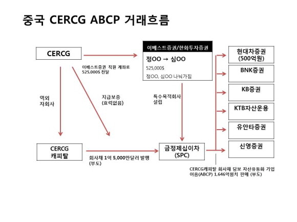 ⓒ 현대차증권