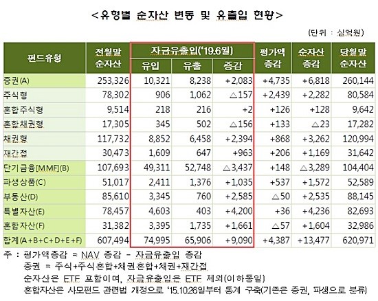 유형별 순자산 변동 및 유출입 현황 ⓒ 금융투자협회