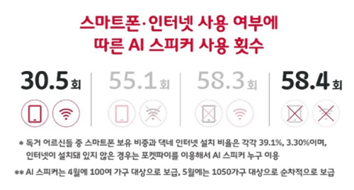 독거 어르신의 스마트폰 및 인터넷 사용 여부에 따른 AI 스피커 사용 횟수를 나타낸 이미지. ⓒ SK텔레콤