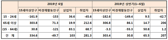 연령별 비경제활동인구·실업자·취업자 변화. ⓒ 통계청 경제활동인구조사