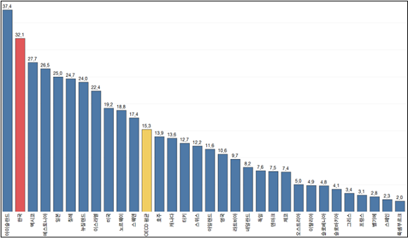 2018년 OECD 회원국 65세이상 고용률 비교. ⓒ OECD