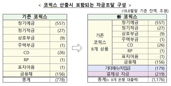 신 잔액기준 코픽스 산출 방법. ⓒ 은행연합회