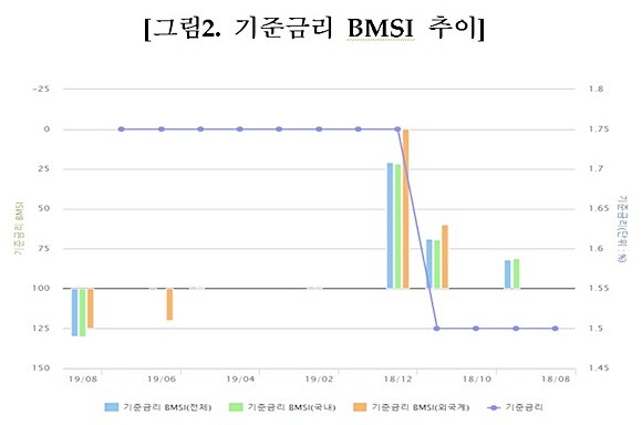 기준금리 BMSI 추이 현황표 ⓒ 금융투자협회