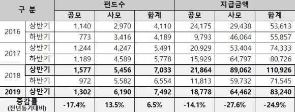 연도별 펀드이익배당금 지급 현황. (단위 : 개, 억원) ⓒ 예탁결제원