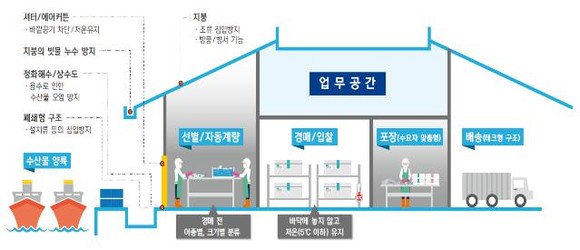 청정 위판장 모델 개념도. ⓒ 해수부