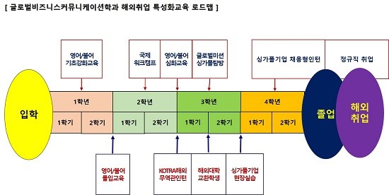 '글로벌 비즈니스 커뮤니케이션학과' 해외취업 특성화교육 로드맵. ⓒ 조선대학교 글로벌 비즈니스 커뮤니케이션학과