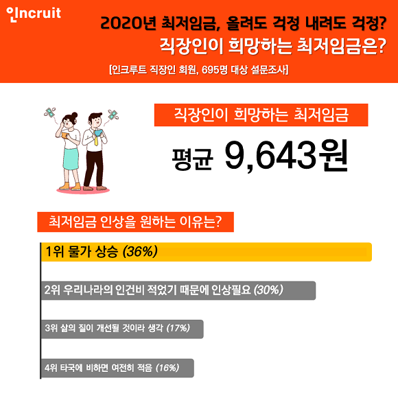 직장인이 희망하는 최저임금은 평균 9643원인 것으로 집계됐다. ⓒ 인크루트