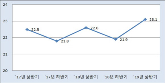 증권결제대금추이. (단위 : 조원) ⓒ 예탁결제원