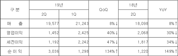 삼성전기 분기별 경영실적(단위 억원). ⓒ 삼성전기