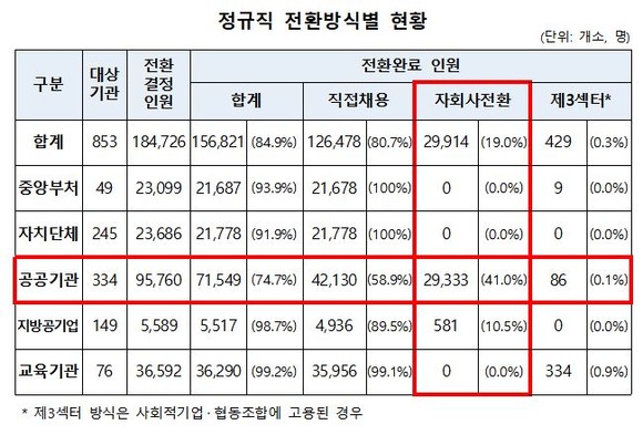각 기관별 정규직 전환 방식 현황. ⓒ 고용노동부